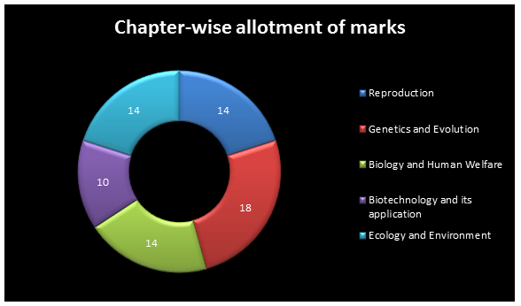 biology marking scheme