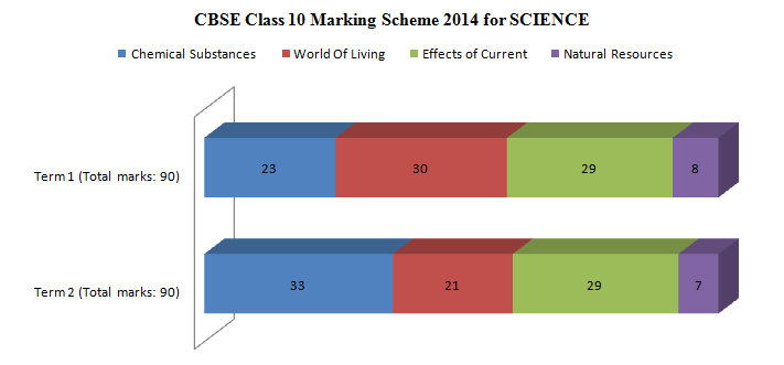 CBSE Class 10 marking scheme