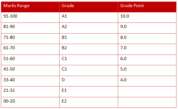 Cbse Grade System | Hot Sex Picture