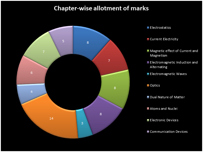 physics marking scheme